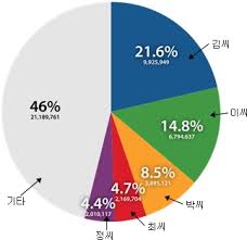 Корейские фамилии: как дается имя в Корее?